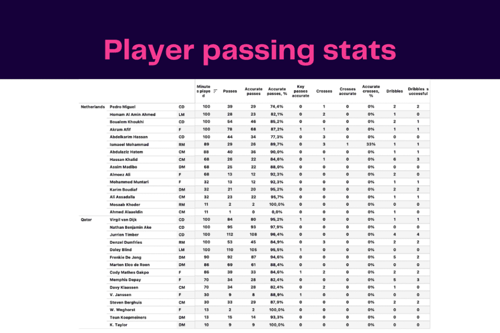 FIFA World Cup 2022: Netherlands vs Qatar - data viz, stats and insights