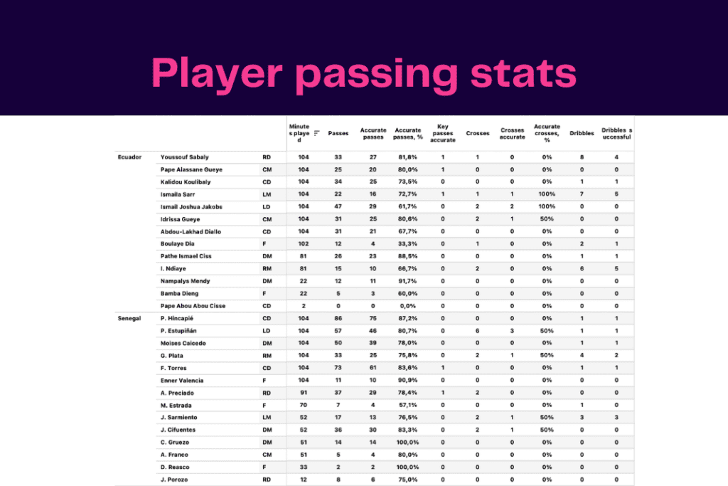 FIFA World Cup 2022: Ecuador vs Senegal - data viz, stats and insights
