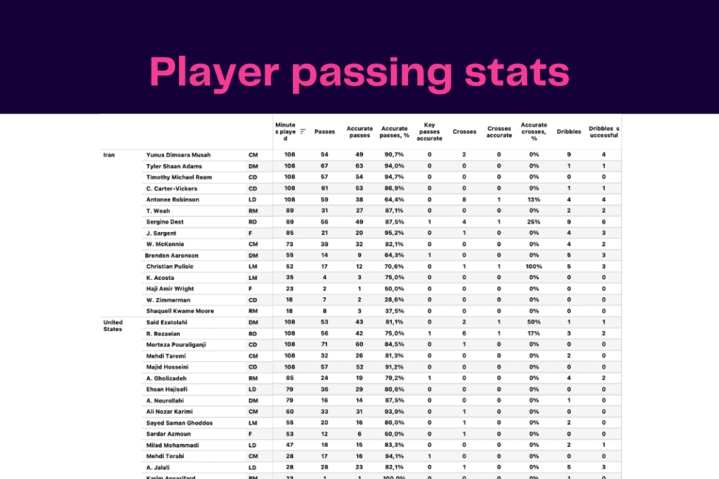 FIFA World Cup 2022: Iran vs USA - data viz, stats and insights