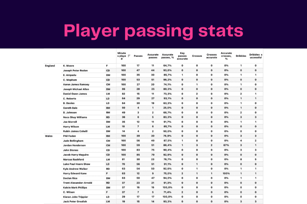 FIFA World Cup 2022: Wales vs England - data viz, stats and insights