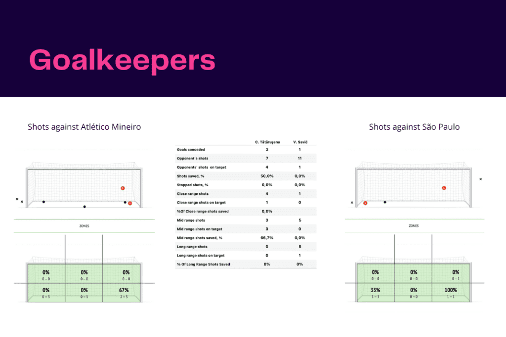 Brasileirão Série A 2022: São Paulo vs AC Mineiro - data viz, stats and insights
