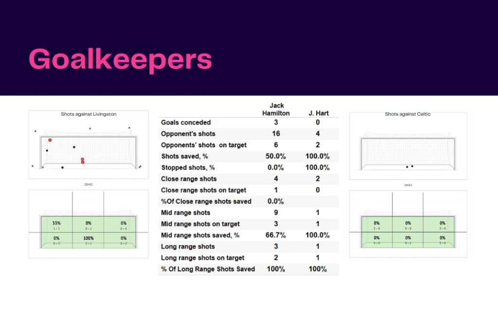 Scottish Premiership 2022/23: Livingston vs Celtic - data viz, stats and insights