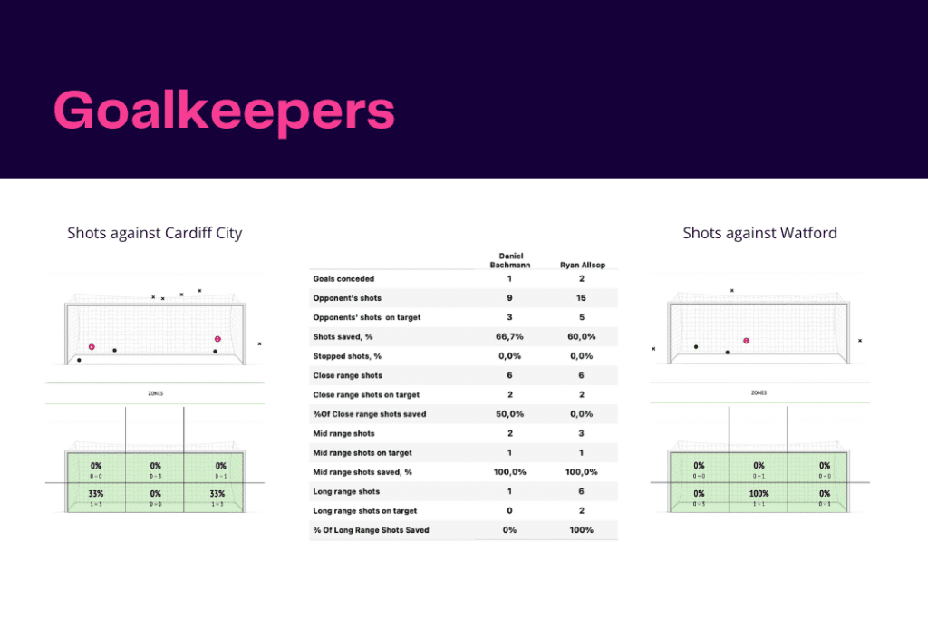 EFL Championship 2022/23: Cardiff vs Watford - data viz, stats and insights