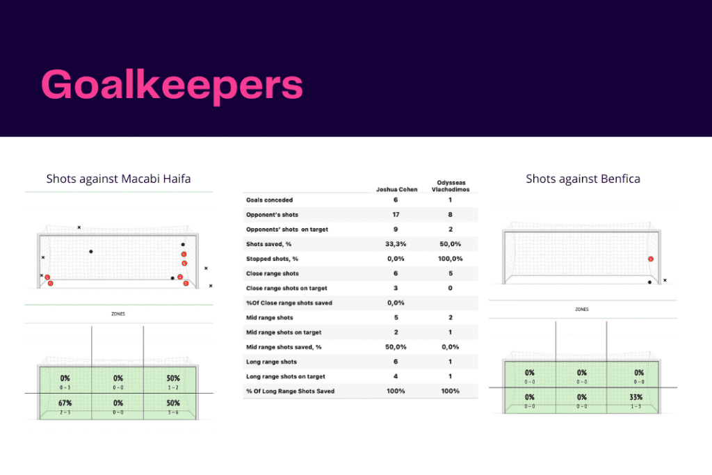 UEFA Champions League 2022/23: Maccabi Haifa vs Benfica - data viz, stats and insights