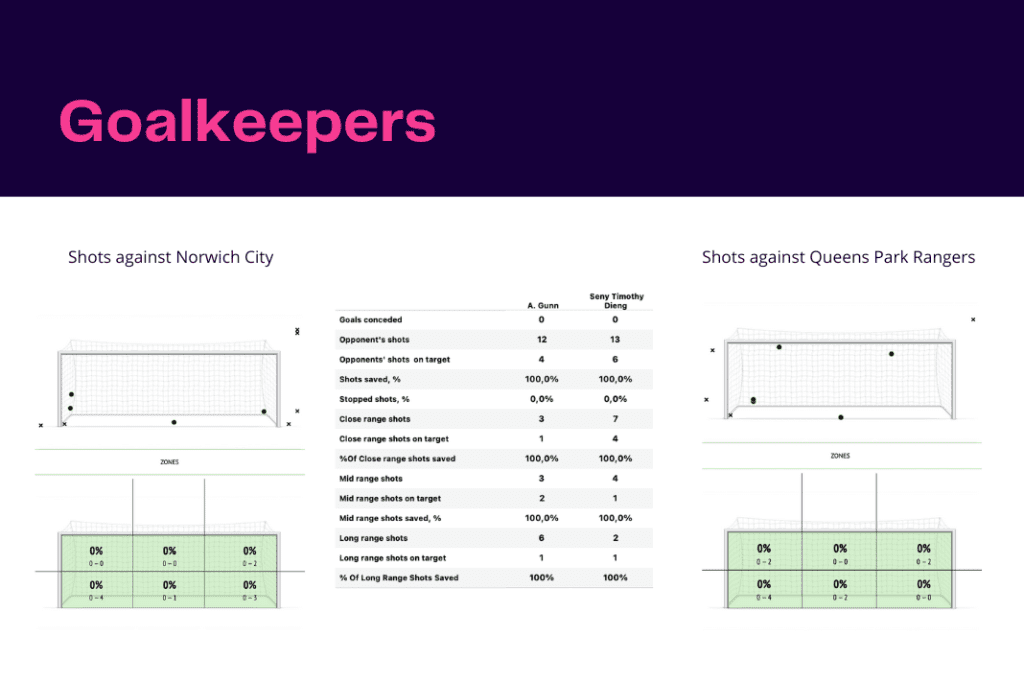 EFL Championship 2022/23: Norwich vs QPR - data viz, stats and insights