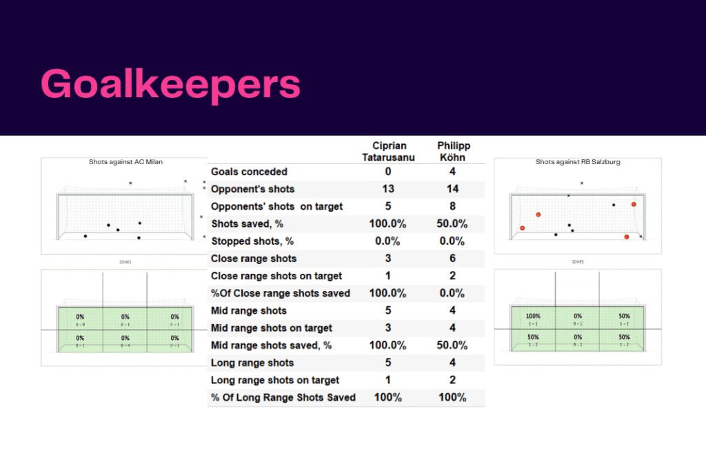 UEFA Champions League 2022/23: AC Milan vs RB Salzburg - data viz, stats and insights