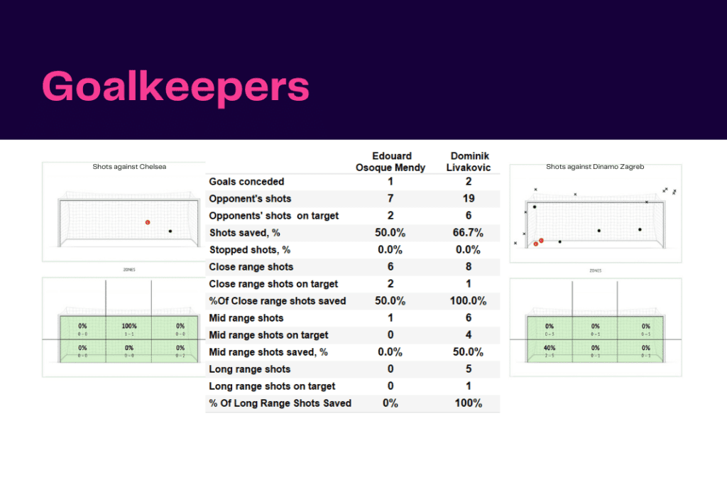 UEFA Champions League 2022/23: Chelsea vs Zagreb - data viz, stats and insights