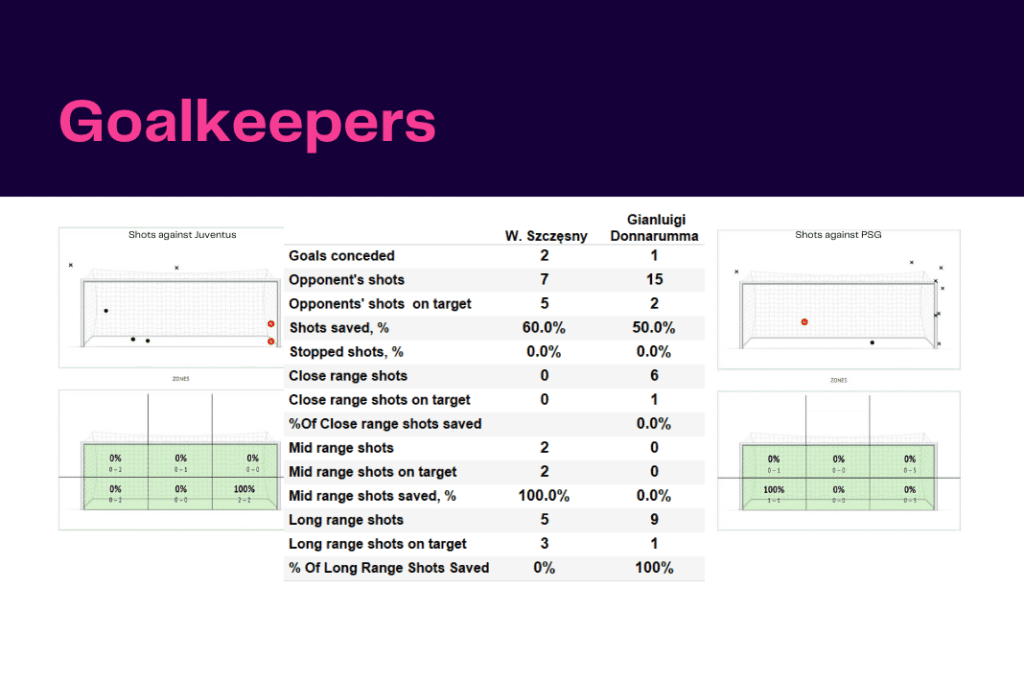 UEFA Champions League 2022/23: Juventus vs PSG - data viz, stats and insights