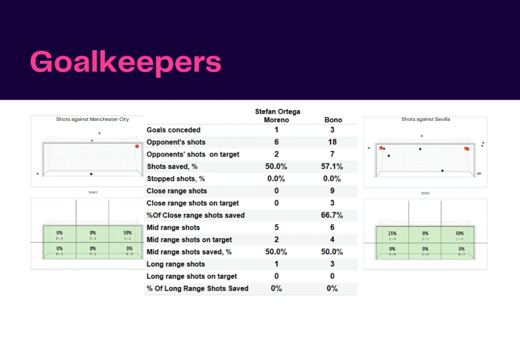 UEFA Champions League 2022/23: Manchester City vs Sevilla - data viz, stats and insights