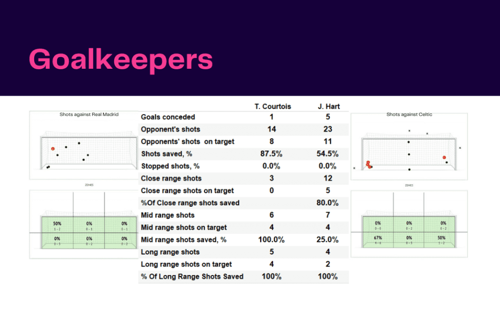 UEFA Champions League 2022/23: Real Madrid vs Celtic - data viz, stats and insights
