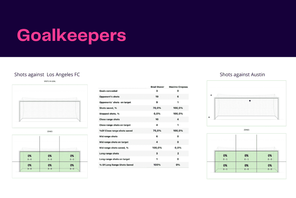 Major League Soccer 2022/23: Los Angeles FC vs Austin - data viz, stats and insights
