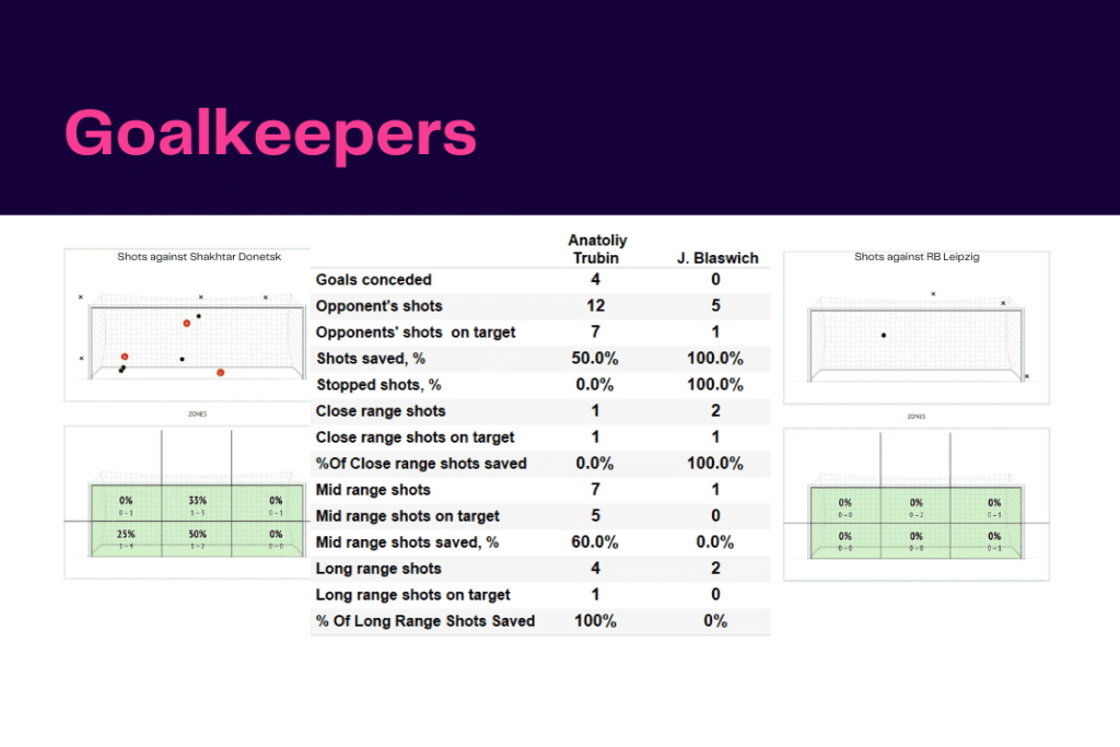 UEFA Champions League 2022/23: Shakhtar vs Leipzig - data viz, stats and insights