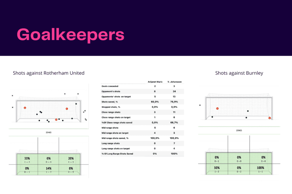 EFL Championship 2022/23: Burnley vs Rotherham - data viz, stats and insights