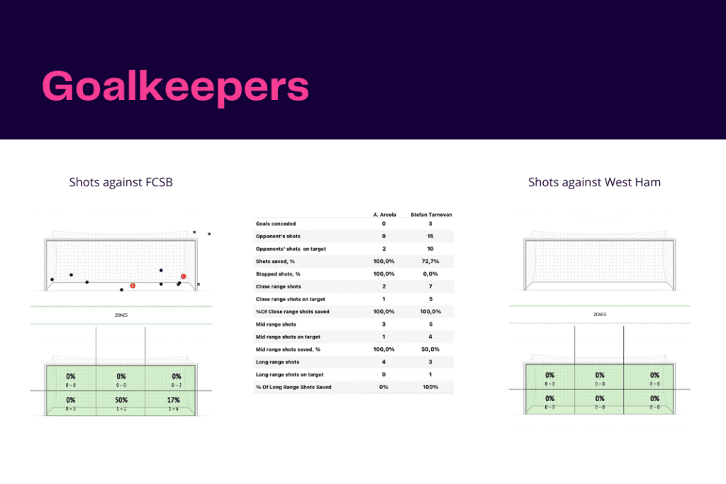 UEFA Conference League 2022/23: FCSB vs West Ham - data viz, stats and insights
