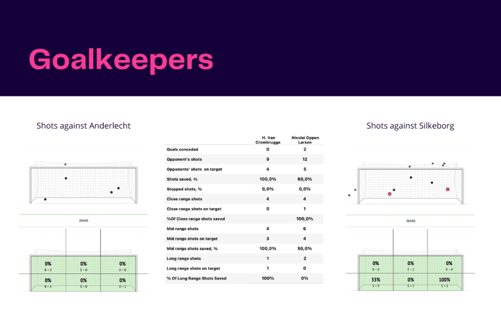 UEFA Conference League 2022/23: Silkeborg vs Anderlecht - data viz, stats and insights