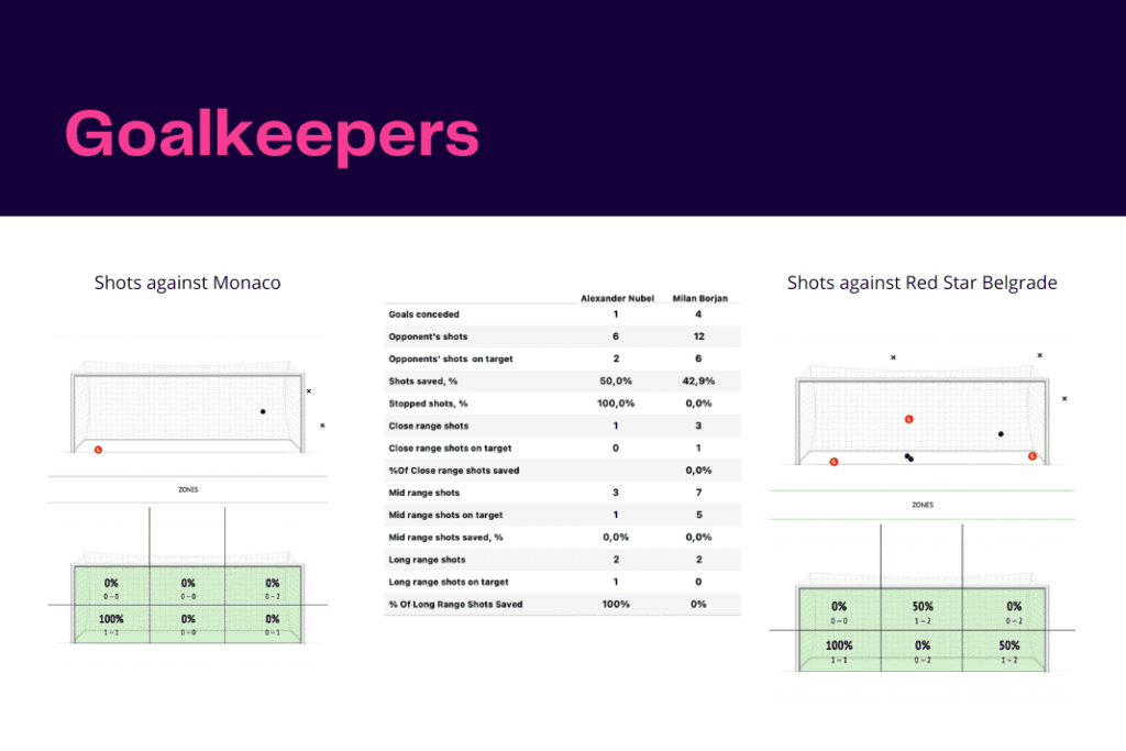 UEFA Europa League 2022/23: Monaco vs Red Star - data viz, stats and insights