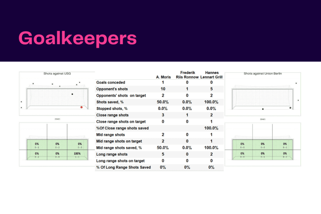 UEFA Europa League 2022/23: USG vs Union Berlin - data viz, stats and insights
