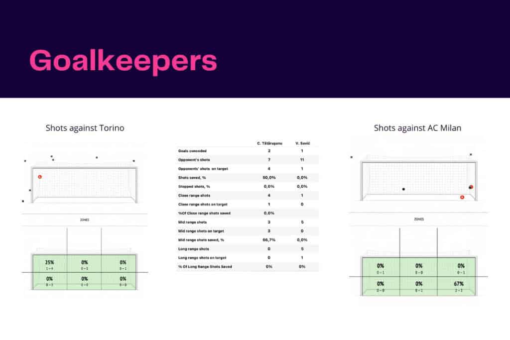 Serie A 2022/23: Torino vs AC Milan - data viz, stats and insights