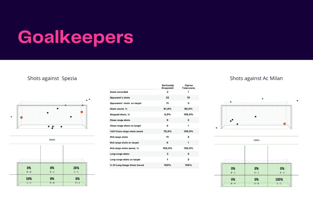 Serie A 2022/23: AC Milan vs Spezia - data viz, stats and insights