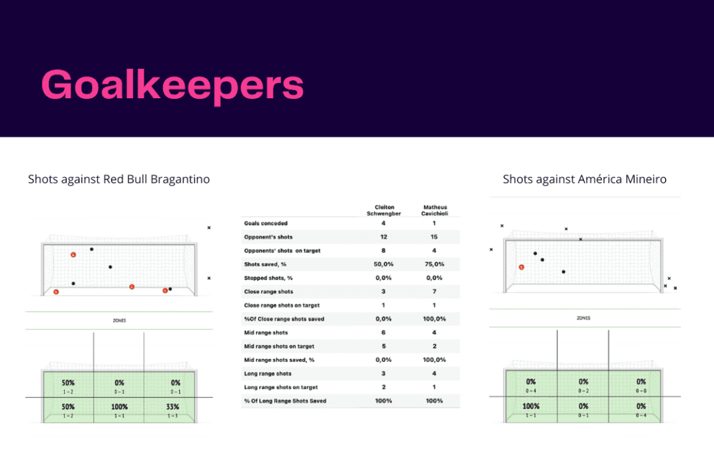 Brasileirão Série A 2022/23: Red Bull Bragantino vs América MG - data viz, stats and insights