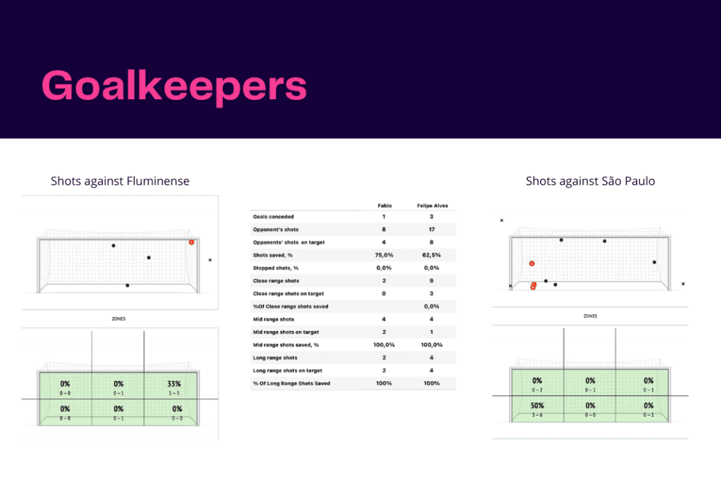 Brasileirão Série A 2022/23: Fluminese vs Sao Paulo - data viz, stats and insights