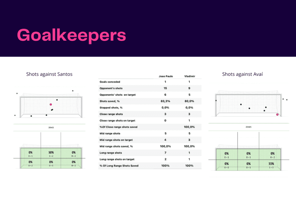 Brasileirão Série A 2022/23: Santos vs Avai - data viz, stats and insights