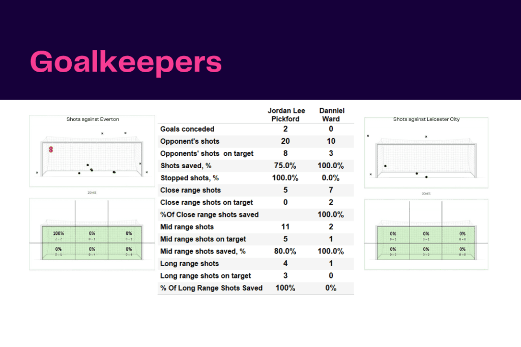 Premier League 2022/23: Everton vs Leicester City - data viz, stats and insights