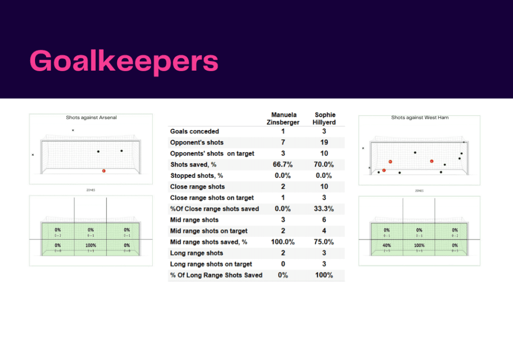 Women's Super League 2022/23: Arsenal vs West Ham United - data viz, stats and insights