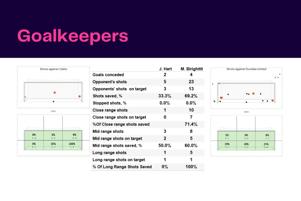 Scottish Premiership 2022/23: Celtic vs Dundee United - data viz, stats and insights