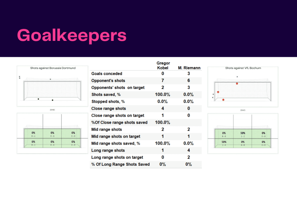 Bundesliga 2022/23: Dortmund vs VFL Bochum - data viz, stats and insights