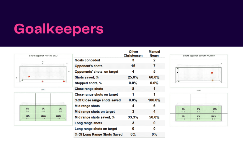 Bundesliga 2022/23: Hertha Berlin vs Bayern Munich - data viz, stats and insights