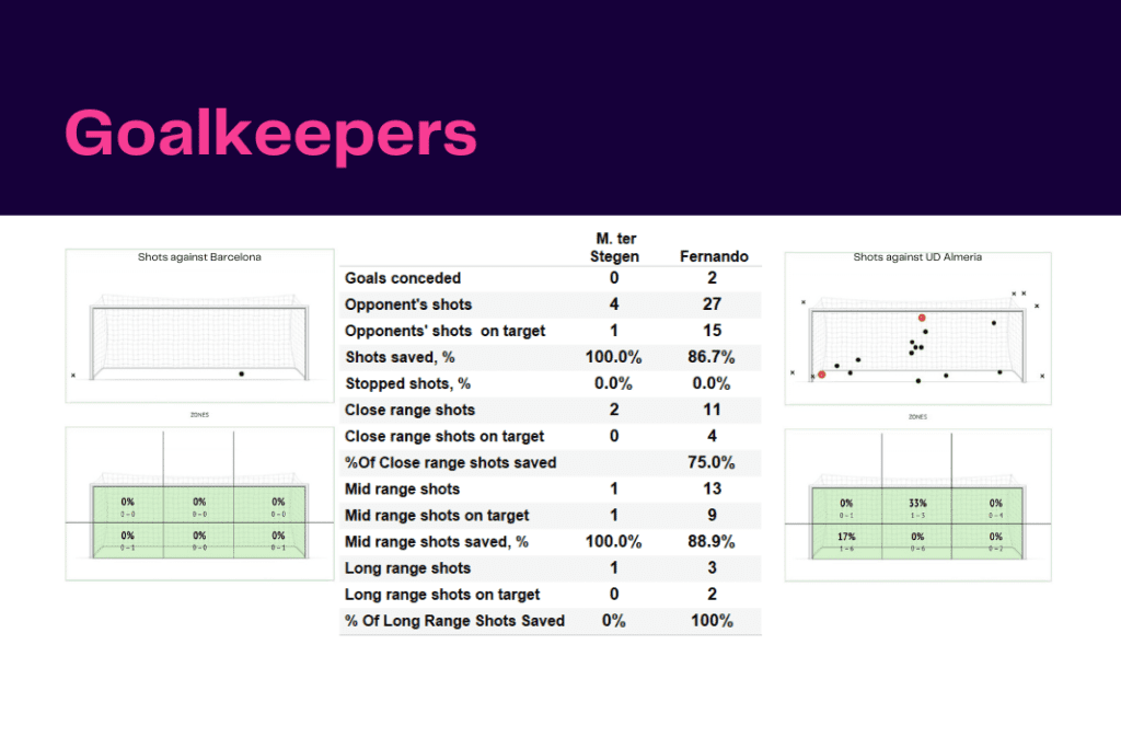 La Liga 2022/23: Barcelona vs Almeria - data viz, stats and insights