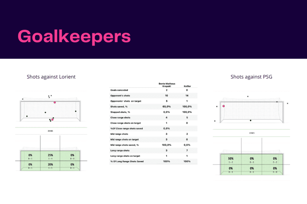 Ligue 1 2022/23: Lorient vs PSG - data viz, stats and insights