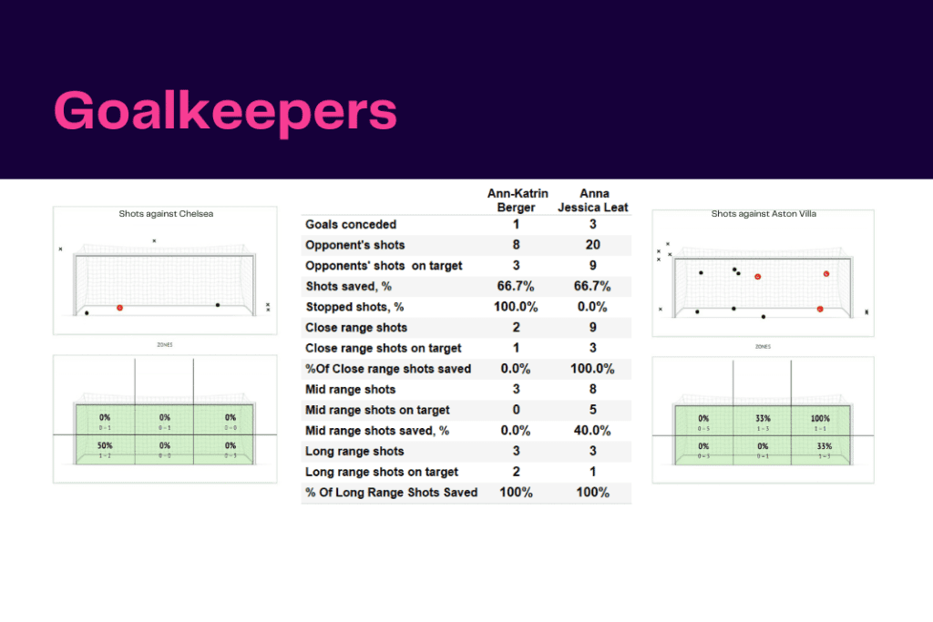 Women's Super League 2022/23: Chelsea vs Aston Villa - data viz, stats and insights