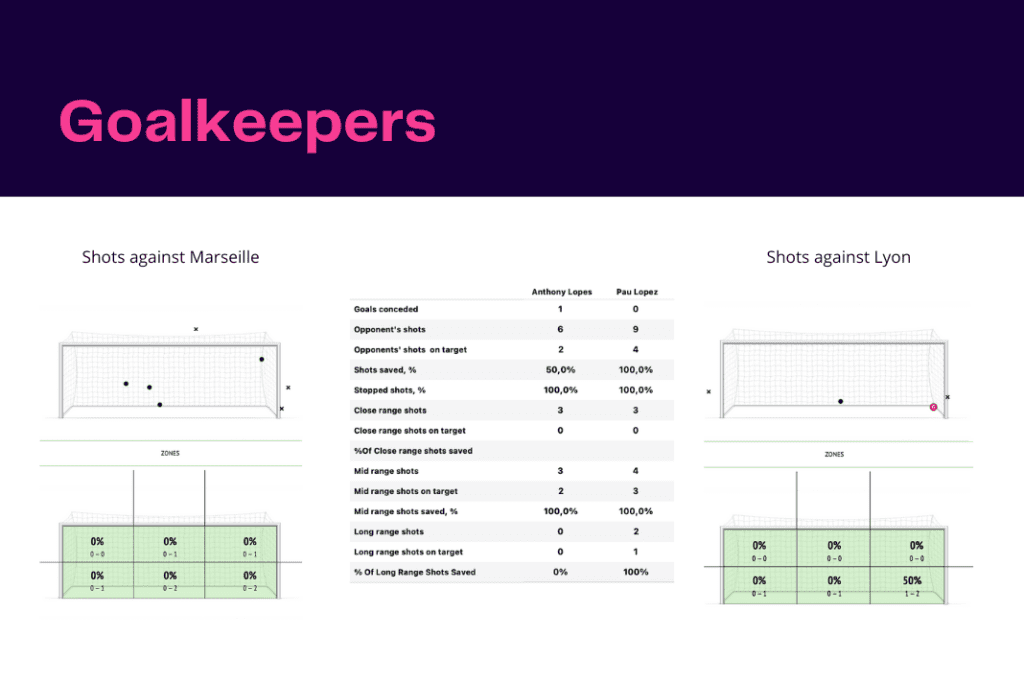 Ligue 1 2022/23: Marseille vs Lyon - data viz, stats and insights