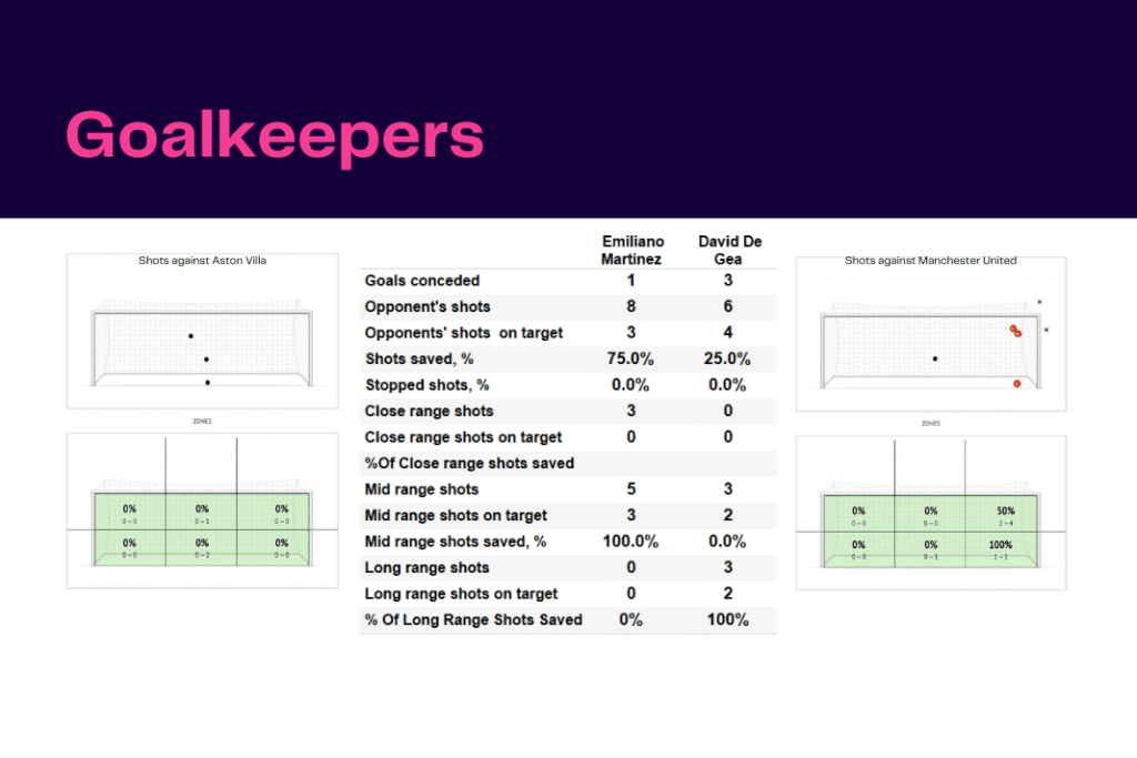Premier League 2022/23: Aston Villa vs Manchester United - data viz, stats and insights