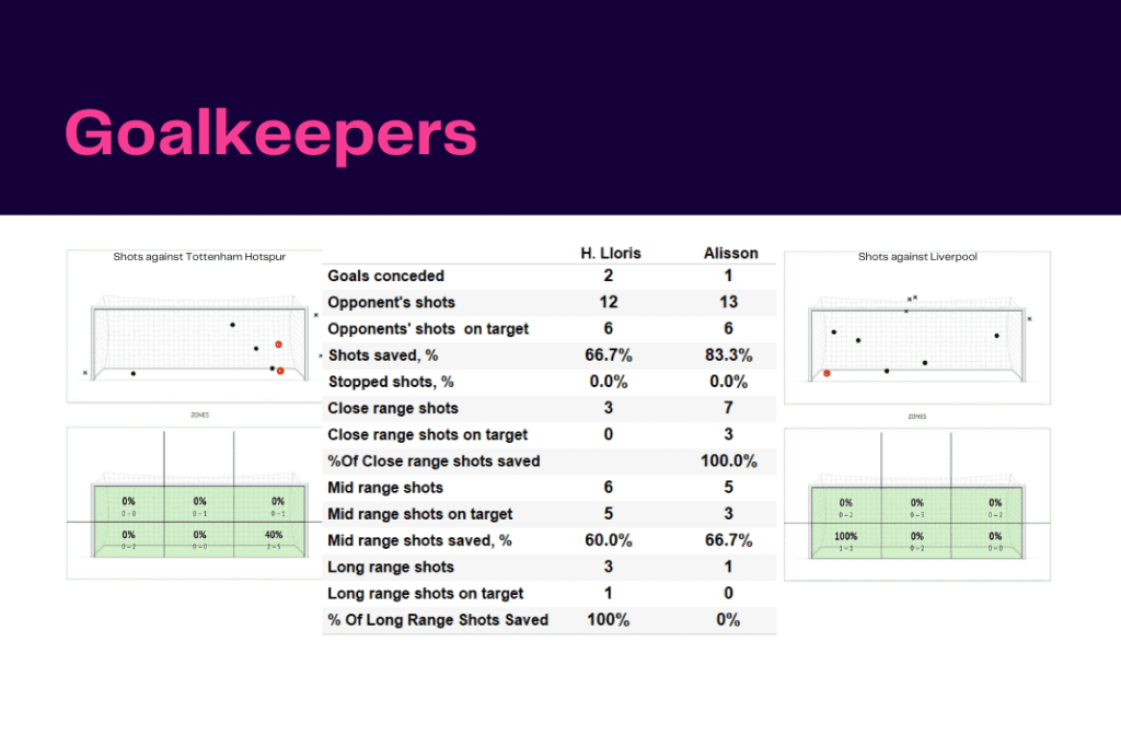 Premier League 2022/23: Tottenham vs Liverpool - data viz, stats and insights