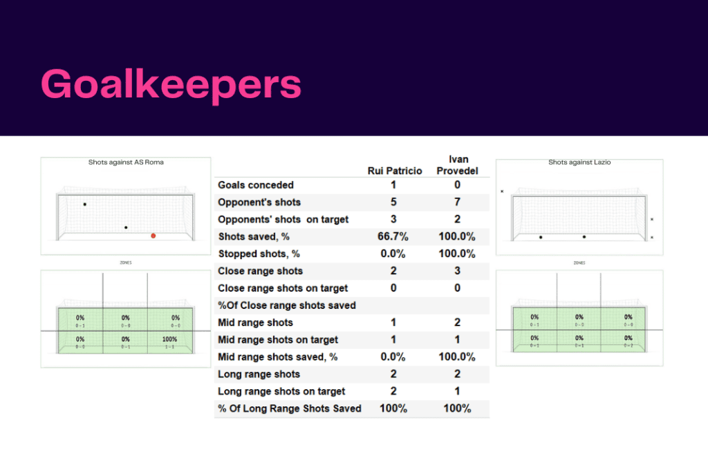 Serie A 2022/23: Roma vs Lazio - data viz, stats and insights