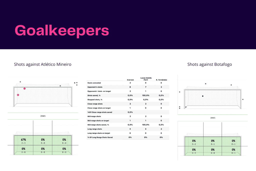 Brasileirão 2022/23: AC Mineiro vs Botafogo - data viz, stats and insights