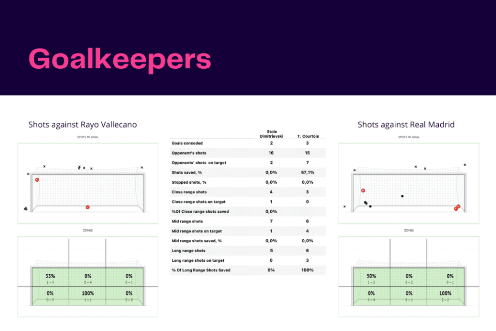 La Liga 2022/23: Rayo Vallecano vs Real Madrid - data viz, stats and insights