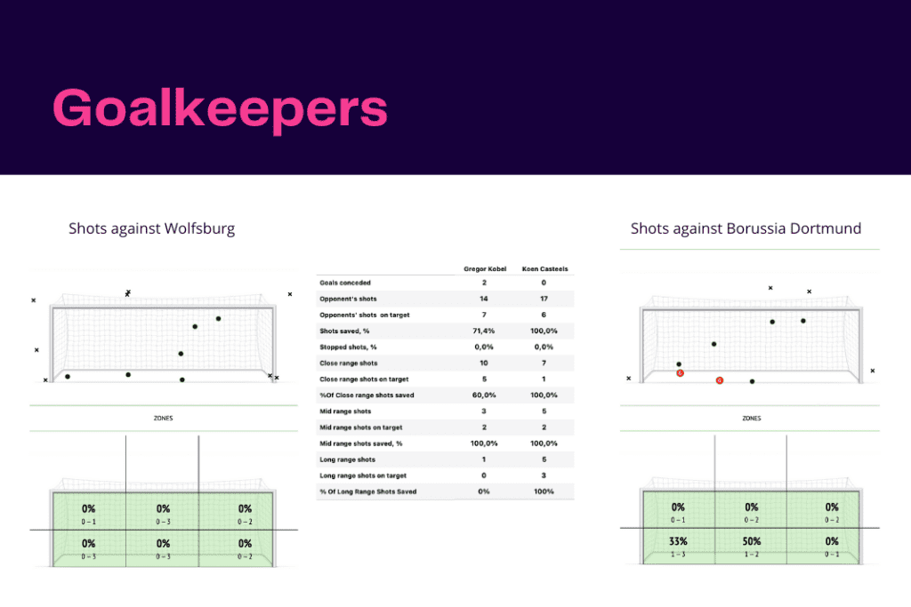 Bundesliga 2022/23: Wolfsburg vs Dortmund - data viz, stats and insights