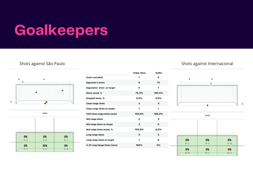 Brasileirão Série A 2022: São Paulo vs Internacional - data viz, stats and insights