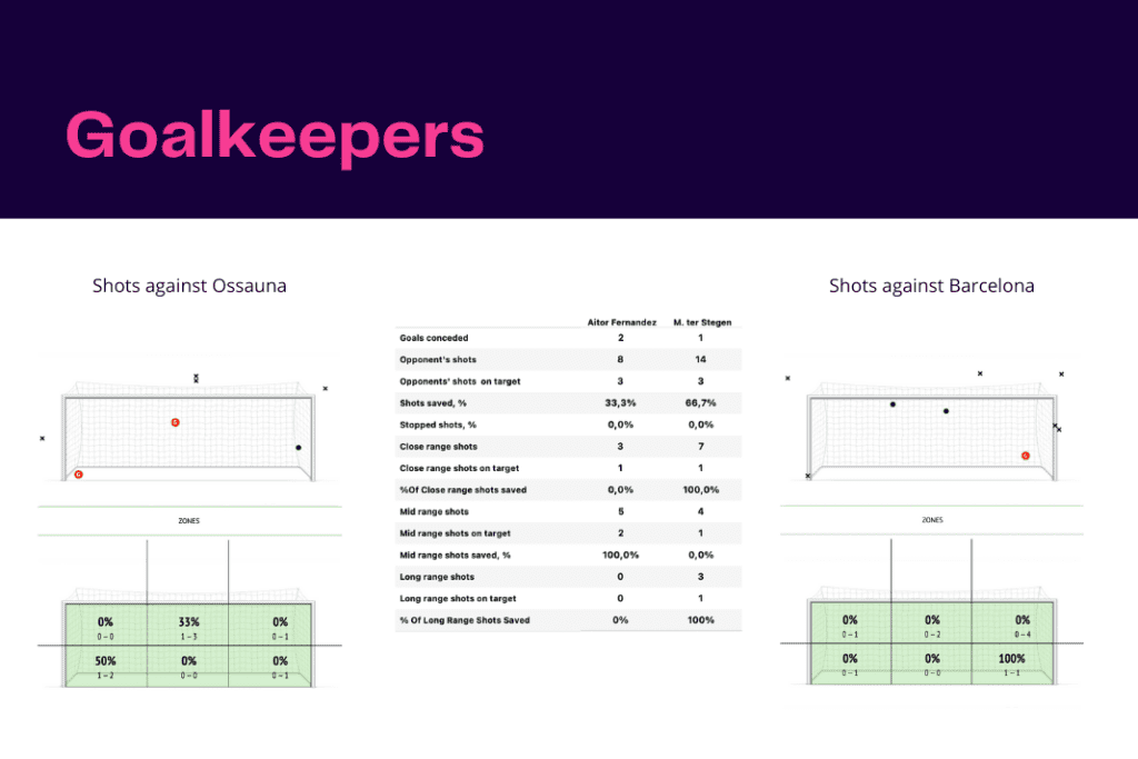 La Liga 2022/23: Osasuna vs Barcelona - data viz, stats and insights