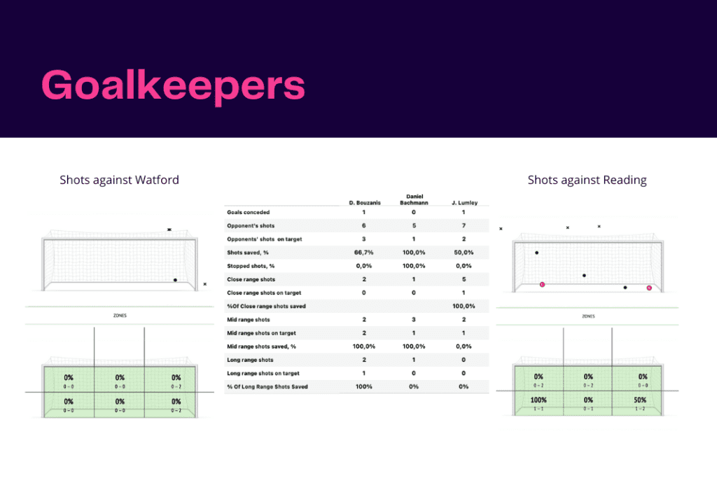 EFL Championship 2022/23: Watford vs Reading - data viz, stats and insights