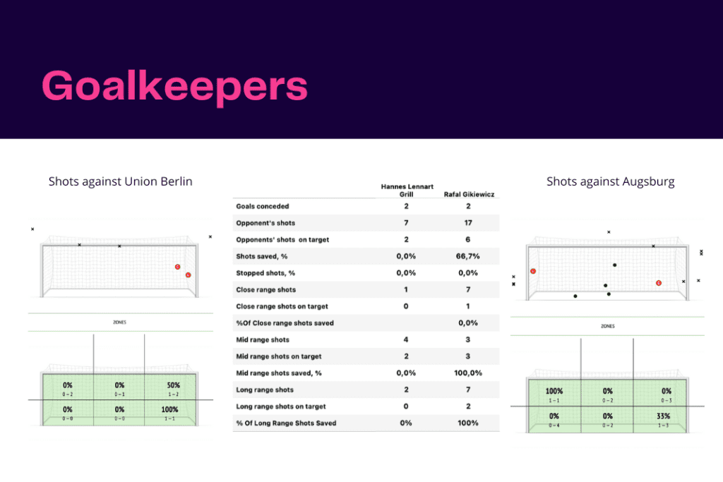 Bundesliga 2022/23: Union Berlin vs Augsburg - data viz, stats and insights