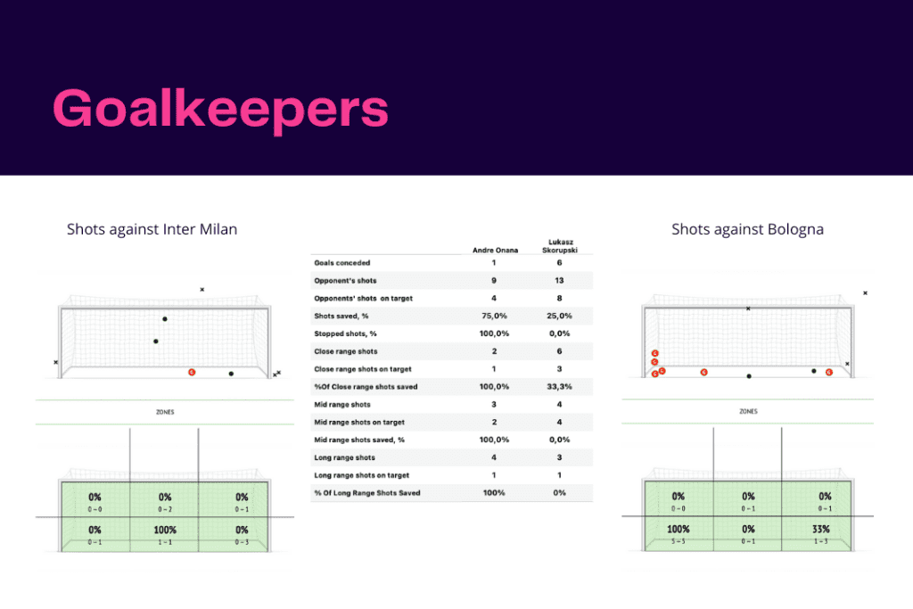 Serie A 2022/23: Inter vs Bologna - data viz, stats and insights