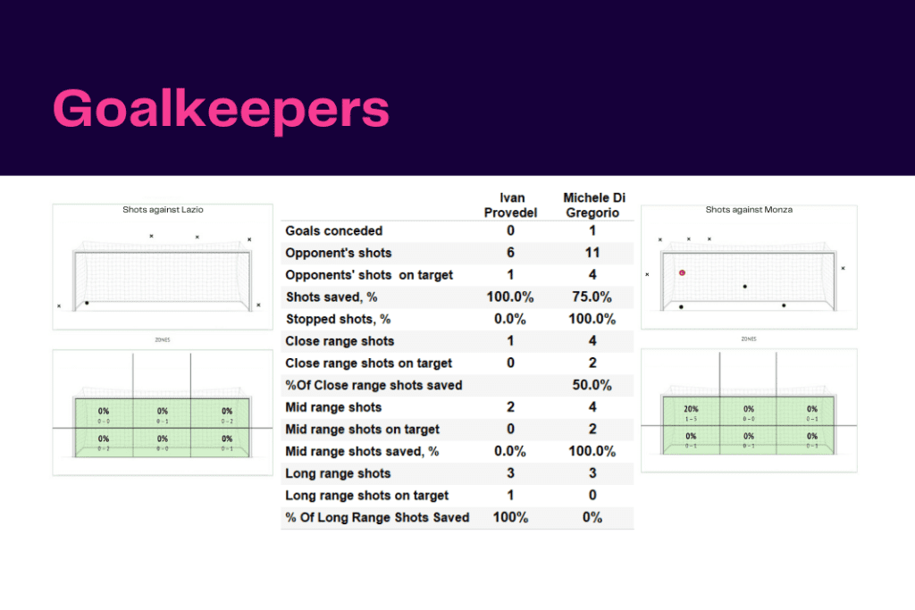 Serie A 2022/23: Lazio vs Monza - data viz, stats and insights