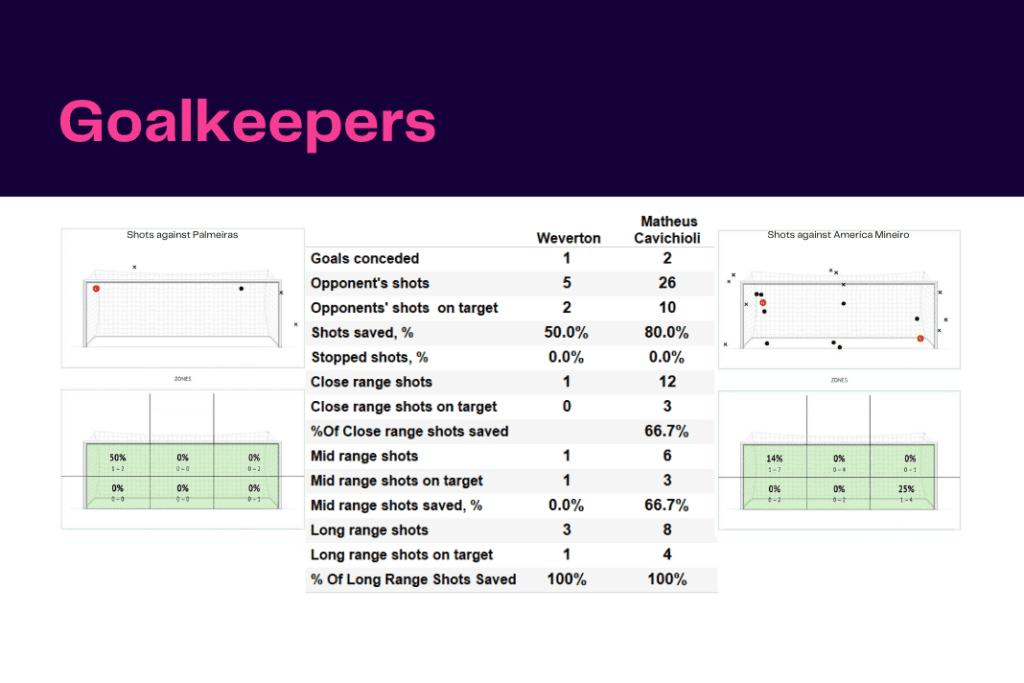 Brasileirão Série A 2022: Palmeiras vs Mineiro - data viz, stats and insights