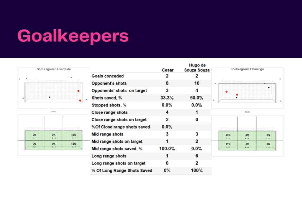 Brasileirão Série A 2022: Juventude vs Flamengo - data viz, stats and insights