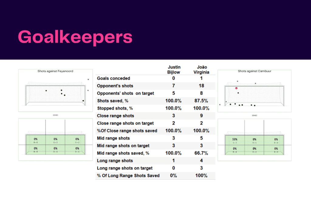Eredivisie 2022/23: Feyenoord vs Cambuur - data viz, stats and insights